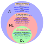 Diferencia entre Inteligencia Artificial y Machine Learning Explicada