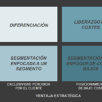 Estrategias Porter: Liderazgo, Diferenciación y Enfoque